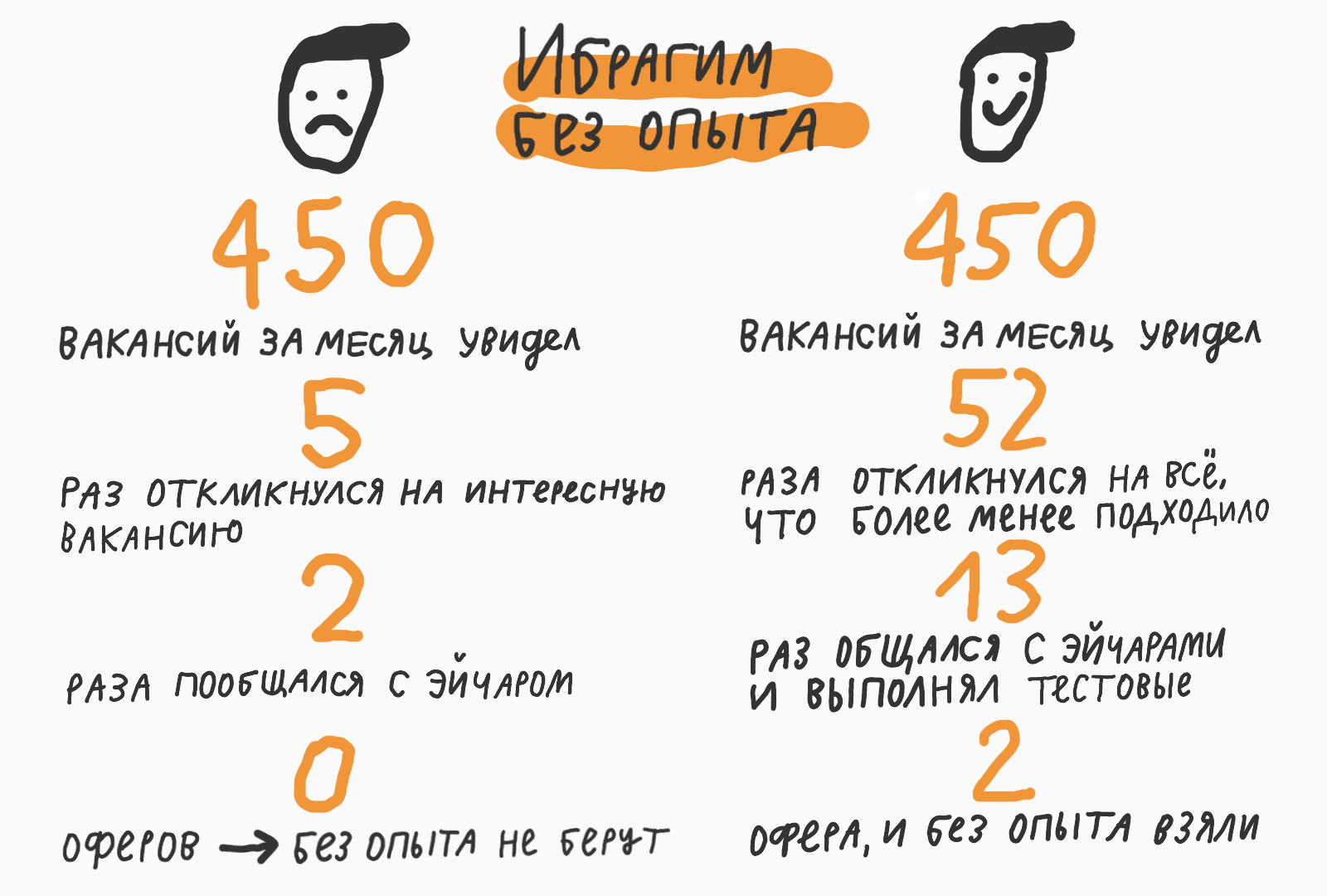 Что делать если нет опыта. Что делать если нет опыта