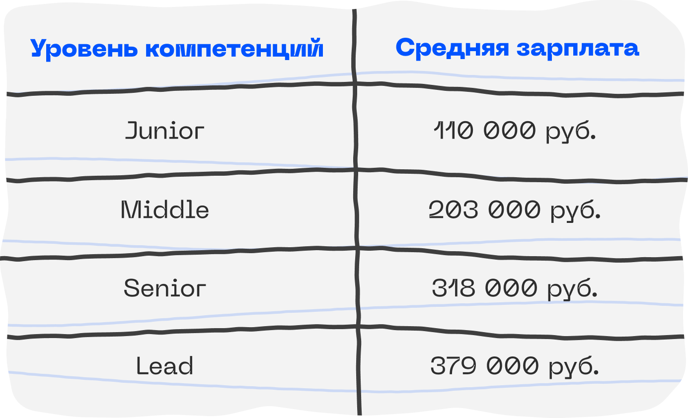 Как говорить о деньгах на собеседовании 3 Оценить стоимость своей работы на рынке