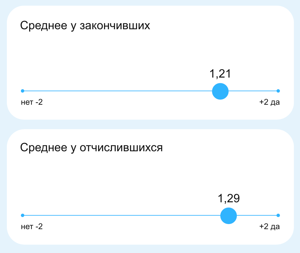 Среднее значение по выборке почти одинаково как у отчислившихся, так и у окончивших обучение