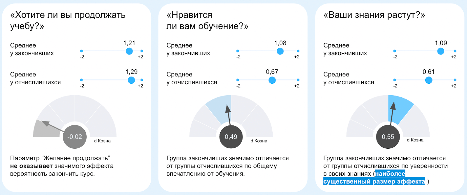 Чем больше студенту нравится обучение и чем лучше растут его знания, тем больше вероятность, что он не бросит обучение