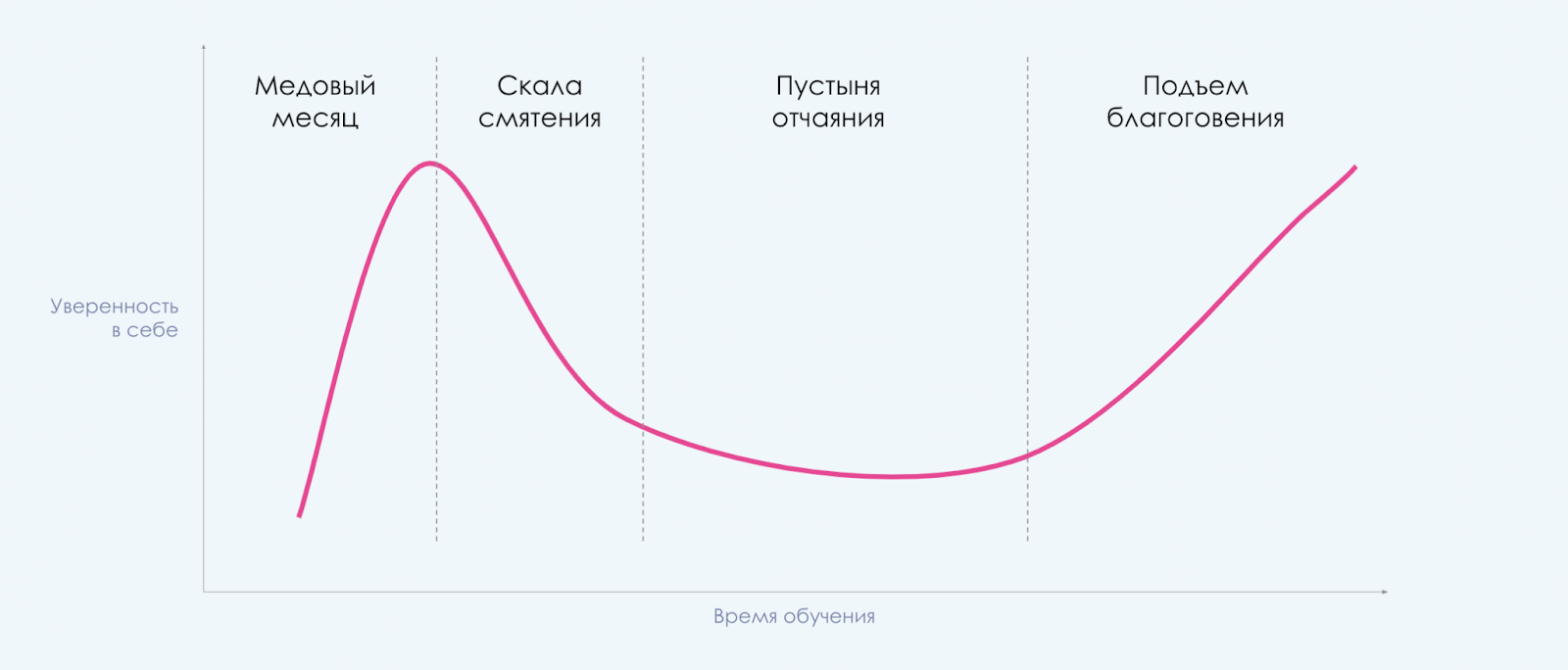 Кривая Даннинга — Крюгера 