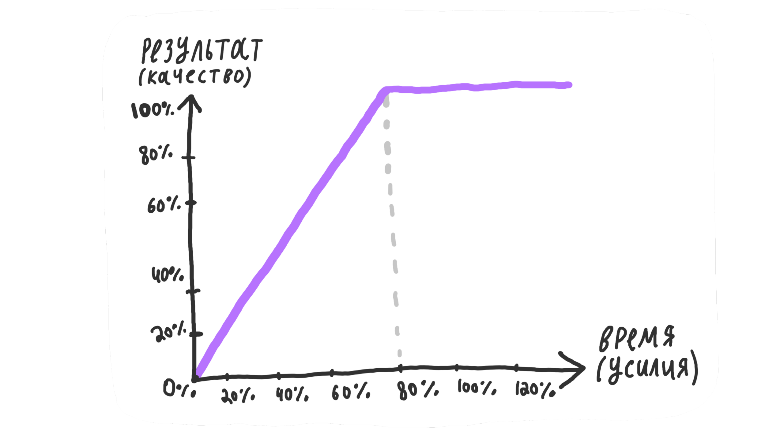 Рабочая экономика: почему не нужно делать все задачи на 100% 2 Рабочая экономика: почему не нужно делать все задачи на 100% 1