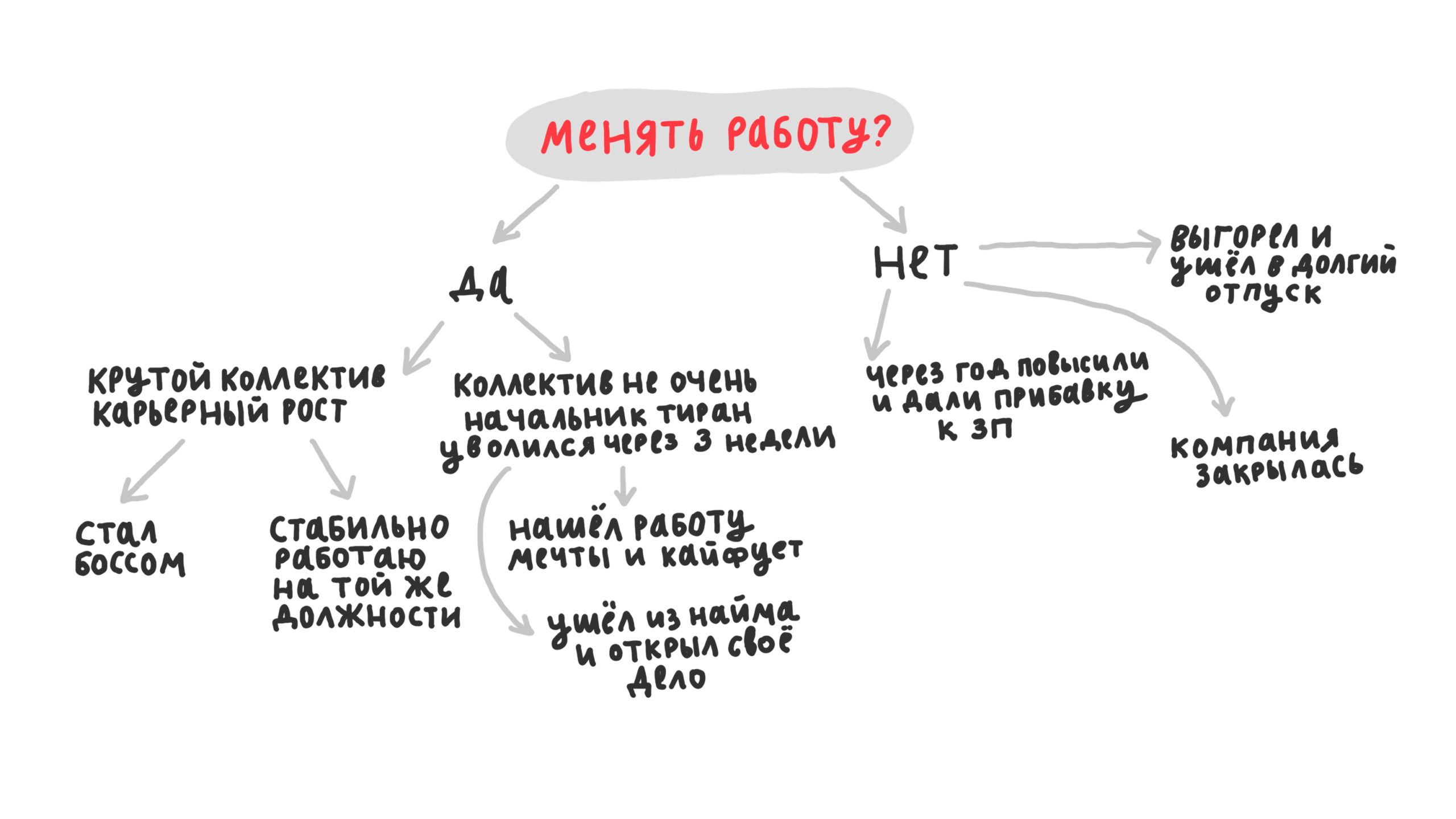 Неправильных решений нет 3