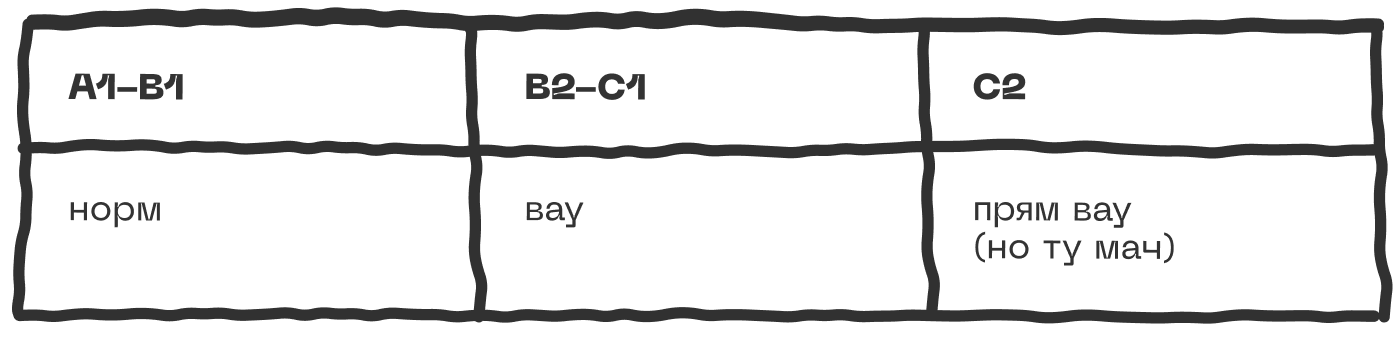 Продвинутые C1 и C2: когда реально нужны, а когда это пафос