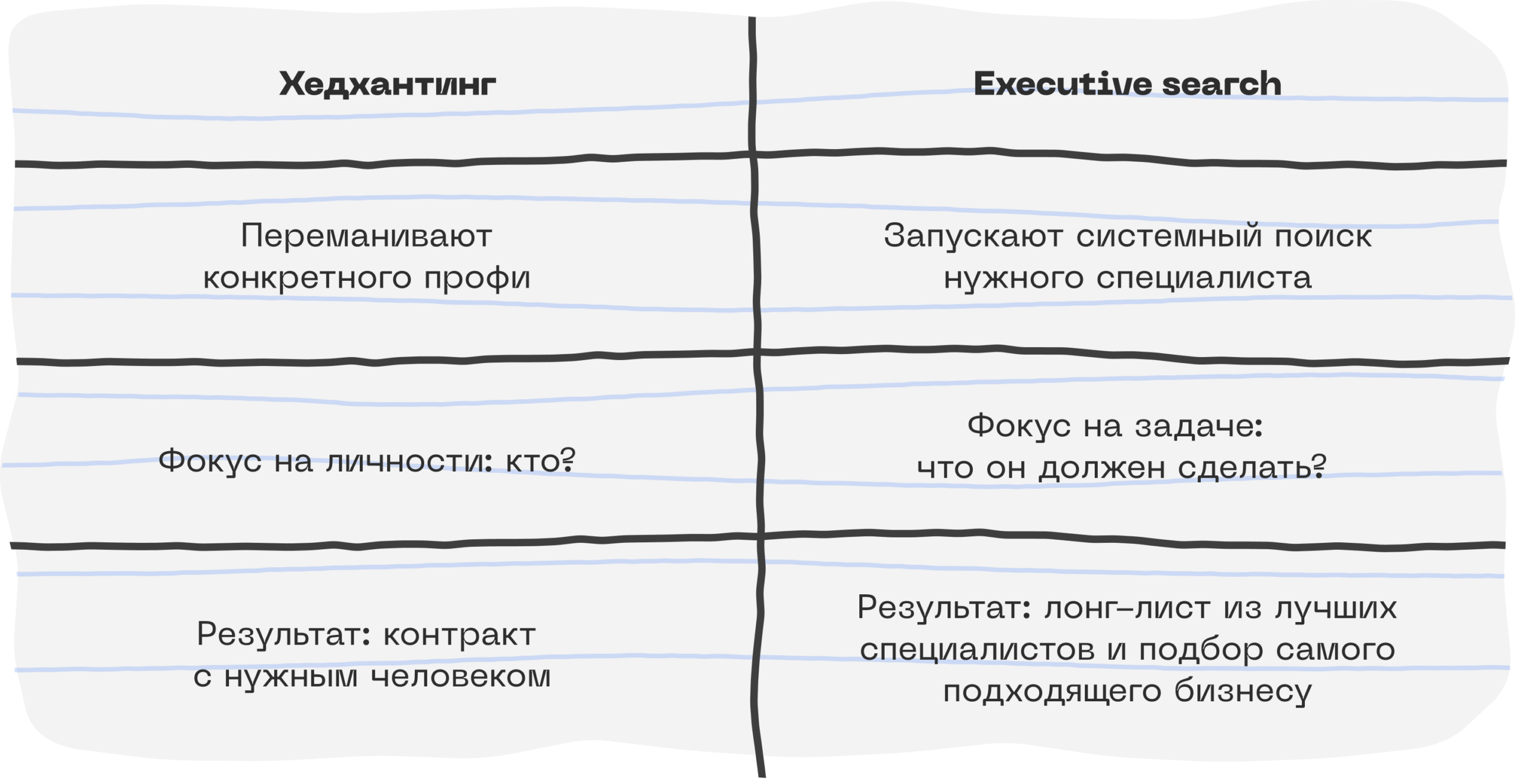 Чем executive search отличается от хедхантинга и обычного рекрутинга