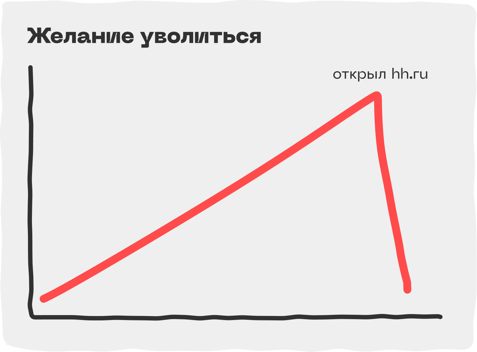 Линейный график