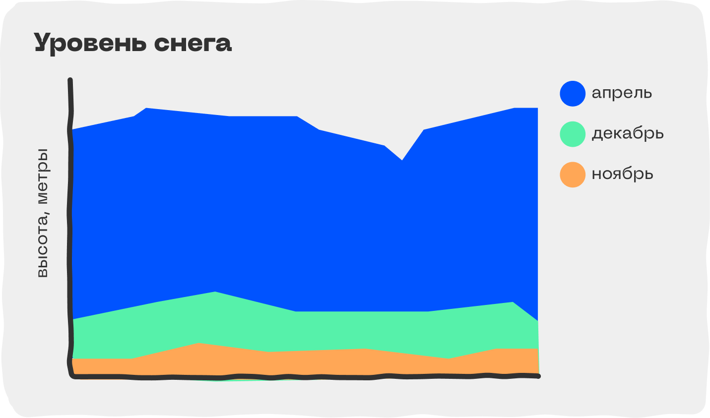 Областная диаграмма (area chart) 