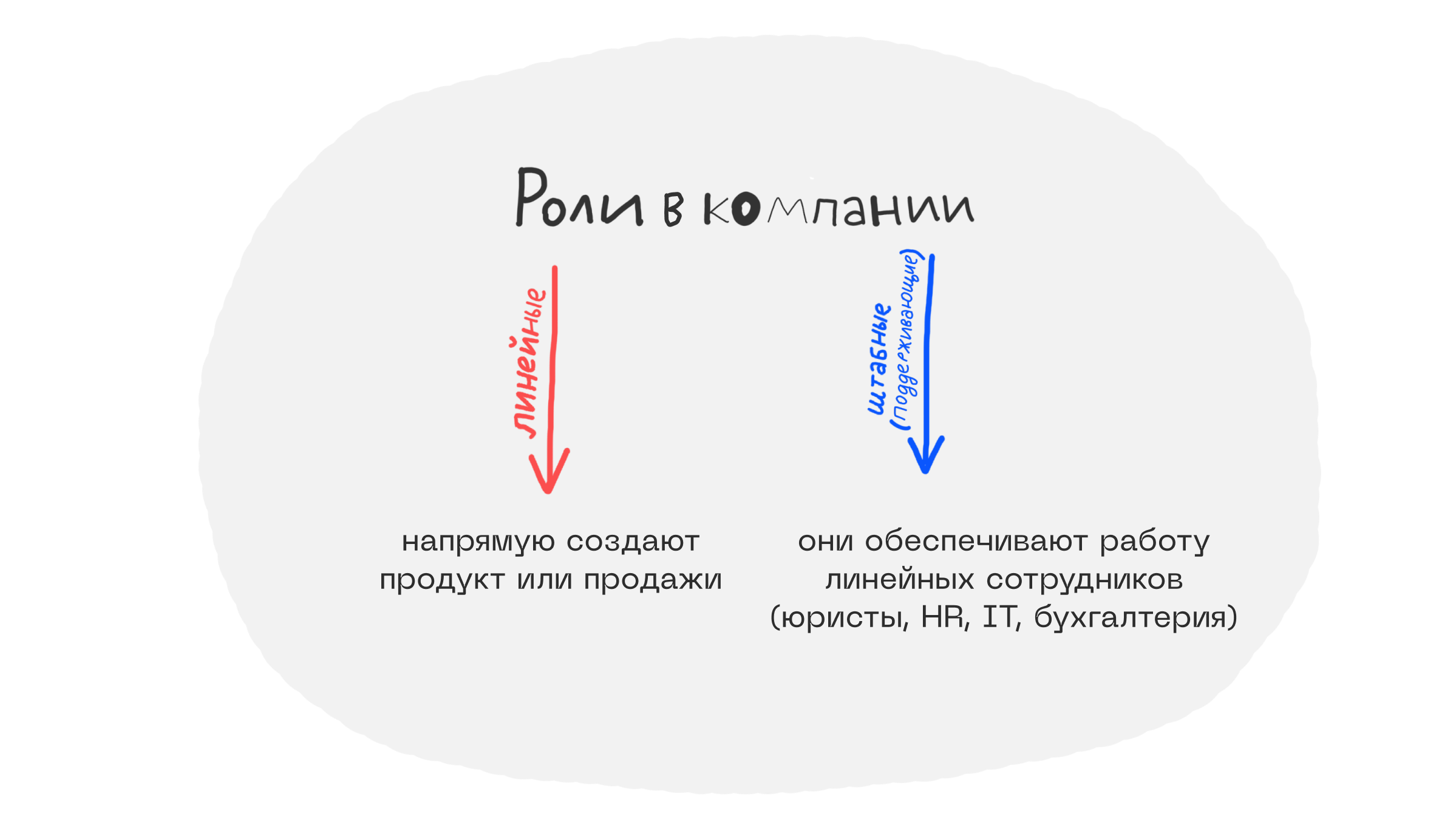 Организационная структура: кто кому подчиняется и почему без этого в компании хаос 3 Роли или зоны ответственности