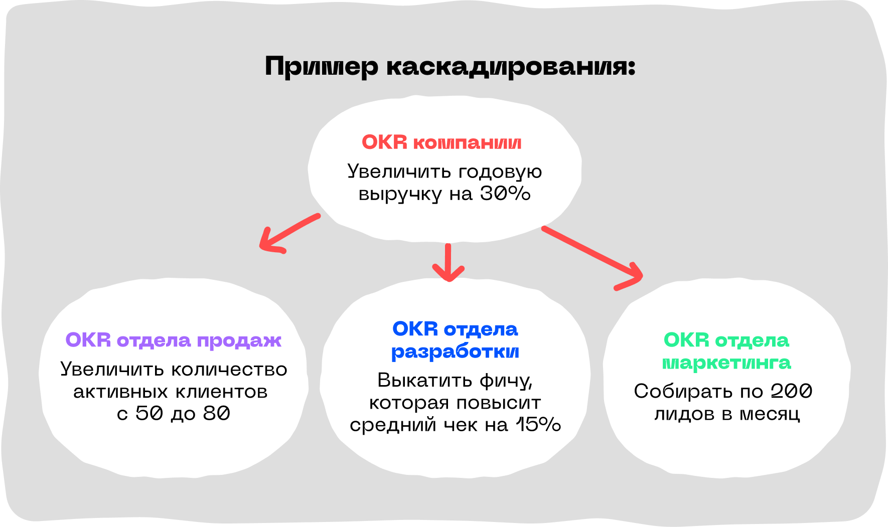 Что такое OKR компании и как устроено каскадирование