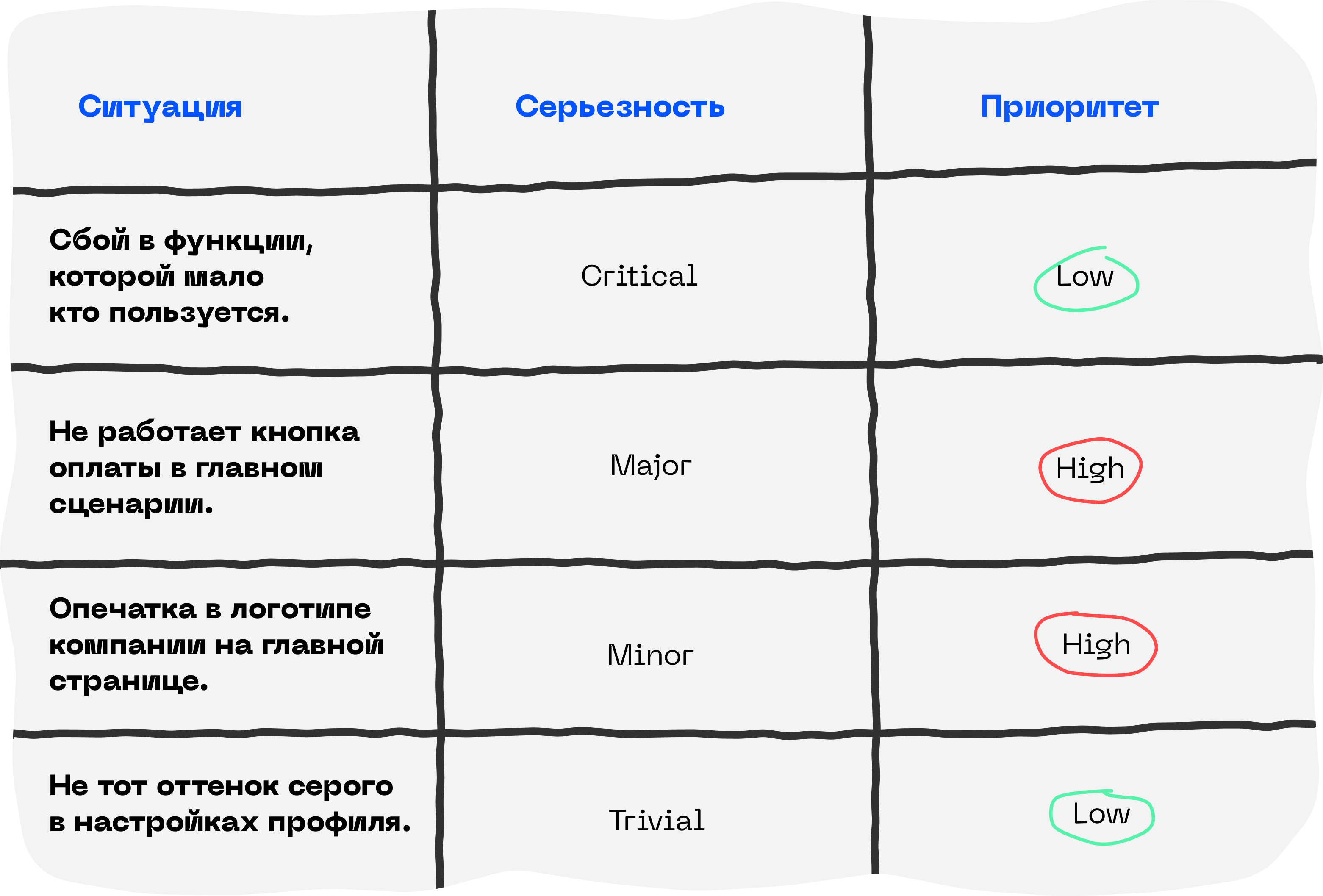 Баг-репорт: что это и как описать ошибку без лишней боли 7 Серьёзность и приоритет в тестировании