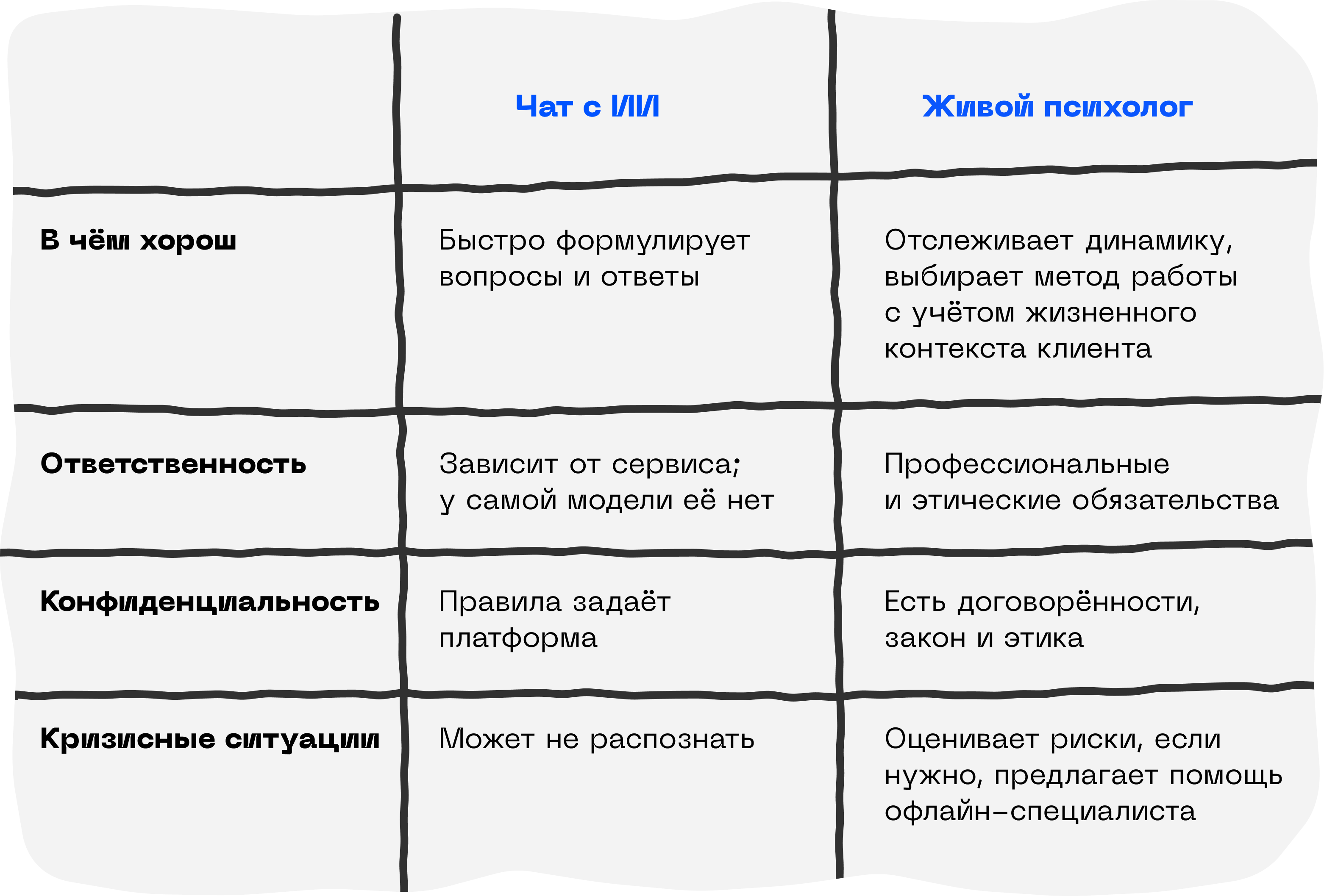ИИ-психолог: когда чат помогает, а когда нужен человек 4 ИИ-психолог vs онлайн-психолог