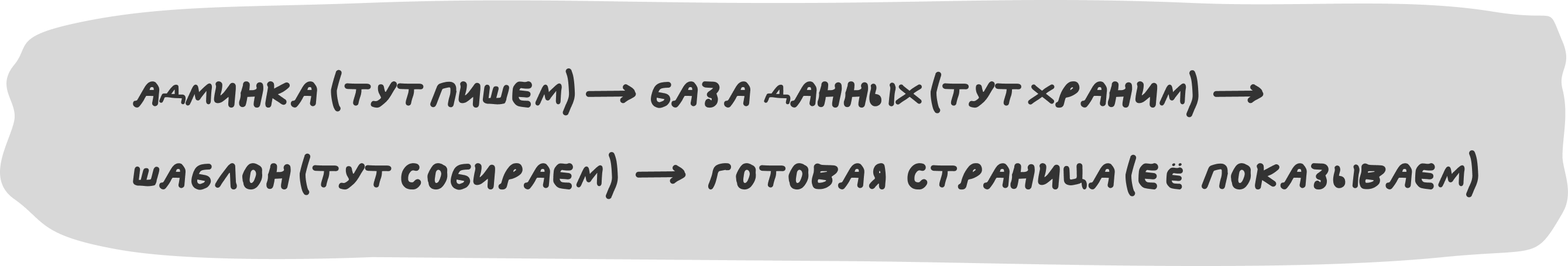 CMS-система соединяет ваш редактор и ту страницу, которую видит посетитель