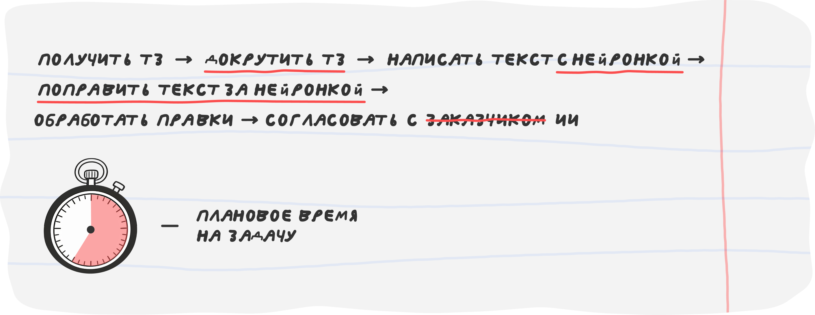 Руководитель велел пользоваться нейросетями. Работы стало только больше 2 Плановое время на задачу — 35 минут