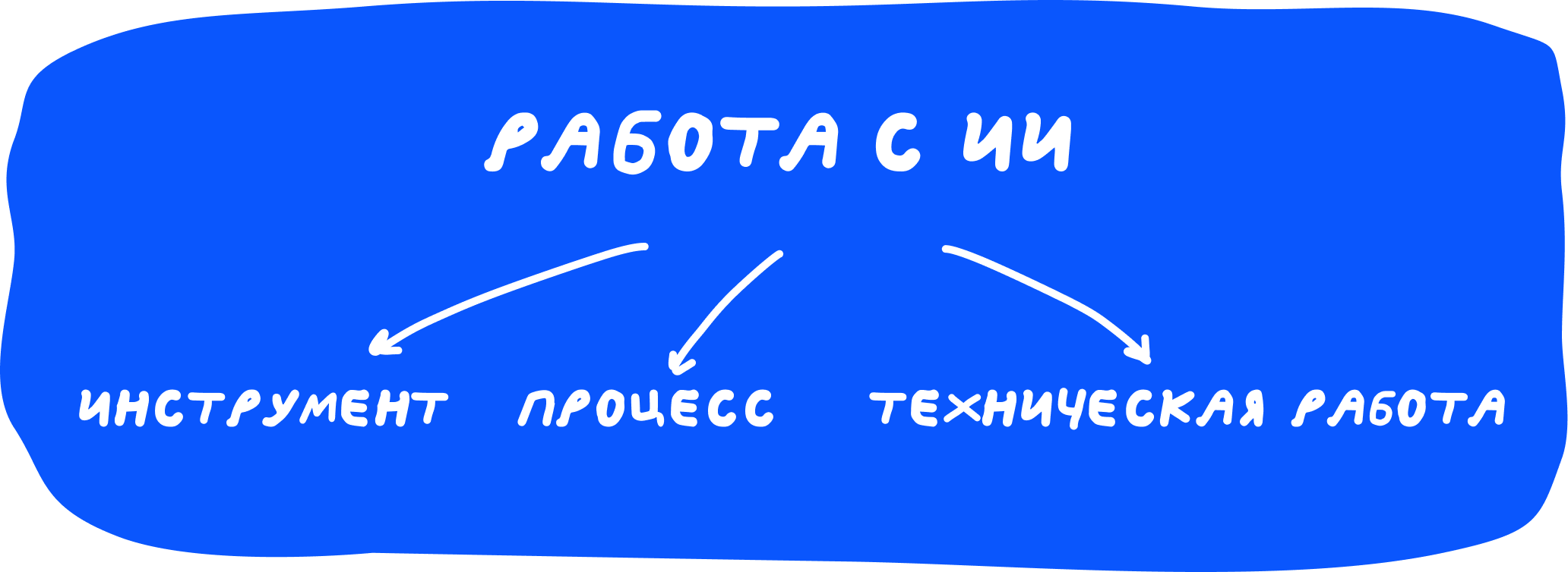 За фразой «работа с ИИ» прячутся три разных задачи