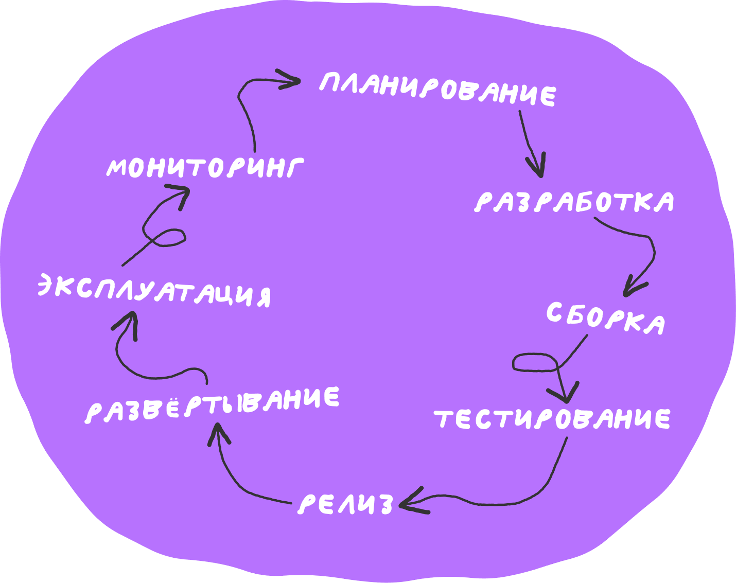 Что такое DevOps и кто такой DevOps-инженер