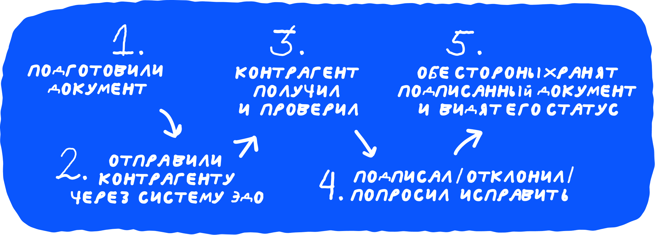 Электронный документооборот: почему договоры и акты больше не нужно печатать 3 Что такое ЭДО простыми словами