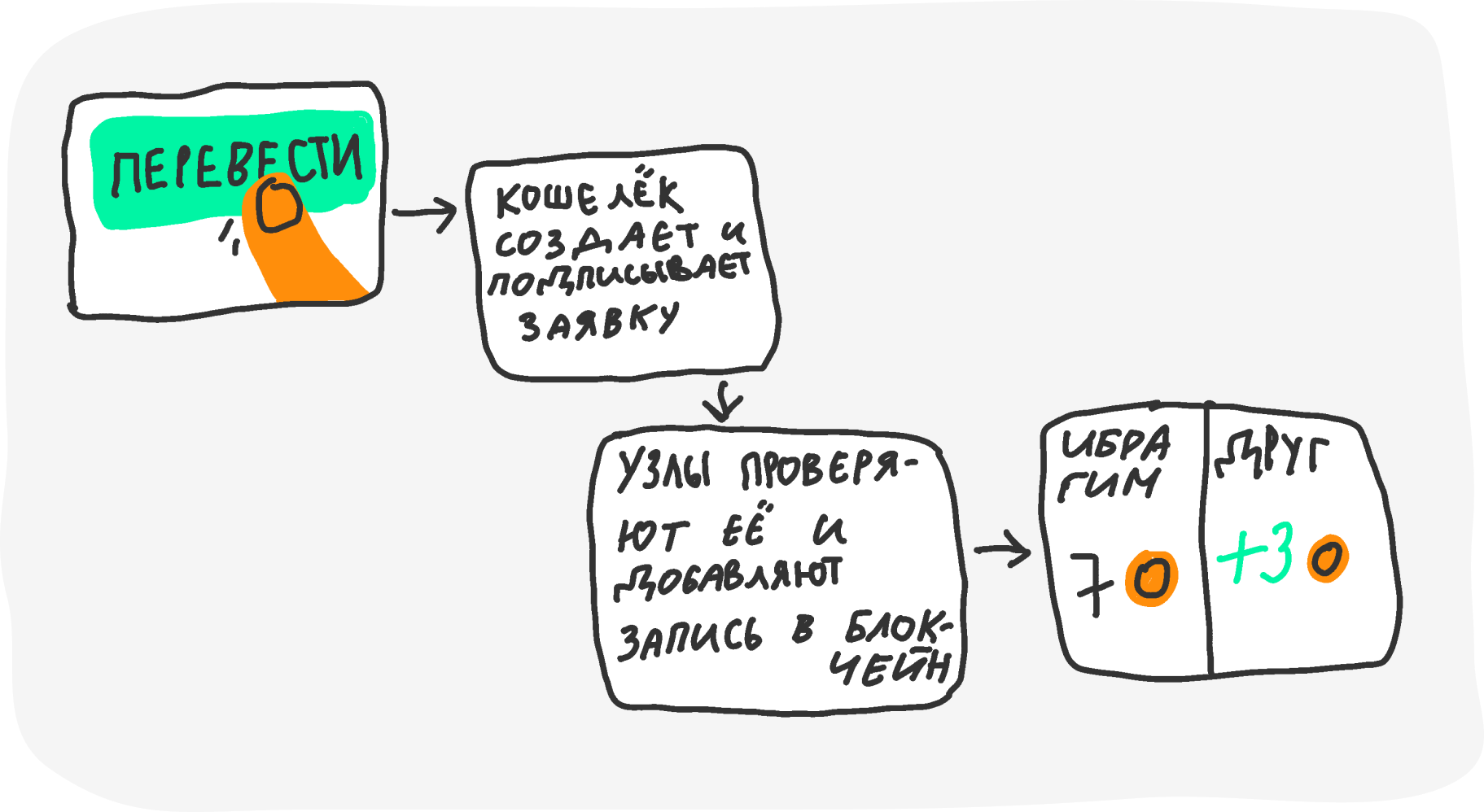 Блокчейн простыми словами: как хранится информация и почему её трудно подделать 3
